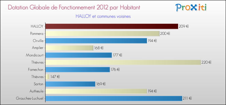 Montant des dotations globales de fonctionnement DGF par Habitant pour HALLOY et les communes proches Comparaison des des dotations globales de fonctionnement DGF par habitant pour HALLOY et les communes voisines