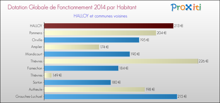 Montant des dotations globales de fonctionnement DGF par Habitant pour HALLOY et les communes proches en 2014. Comparaison des des dotations globales de fonctionnement DGF par habitant pour HALLOY et les communes voisines en 2014.