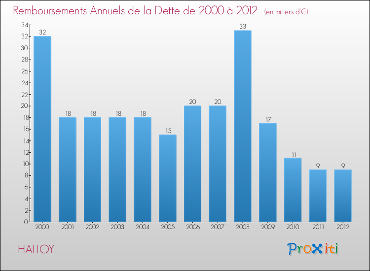 Evolution de l'annuité de la dette pour la commune de HALLOY de 2000 à 2012 Annuités de la dette pour HALLOY de 2000 à 2012