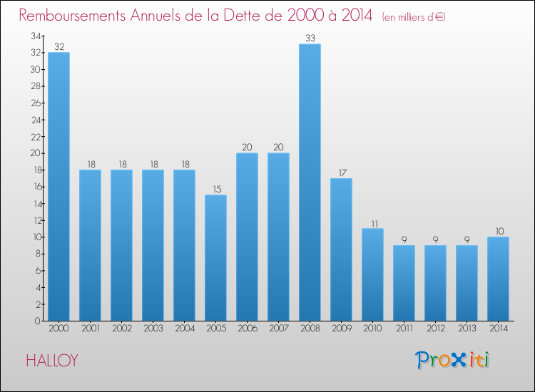 Evolution de l'annuité de la dette pour la commune de HALLOY de 2000 à 2014 Annuités de la dette pour HALLOY de 2000 à 2014