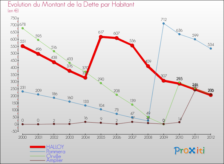 Evolution de la dette par habitant pour la commune de HALLOY et les communes proches de 2000 à 2012 Comparaison de la dette par habitant pour HALLOY et les communes voisines de 2000 à 2012