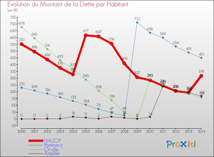 Evolution de la dette par habitant pour la commune de HALLOY et les communes proches de 2000 à 2014 Comparaison de la dette par habitant pour HALLOY et les communes voisines de 2000 à 2014