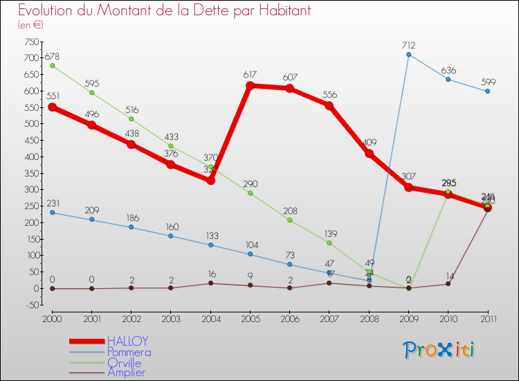 Evolution de la dette par habitant pour la commune de HALLOY et les communes proches Comparaison de la dette par habitant pour HALLOY et les communes voisines