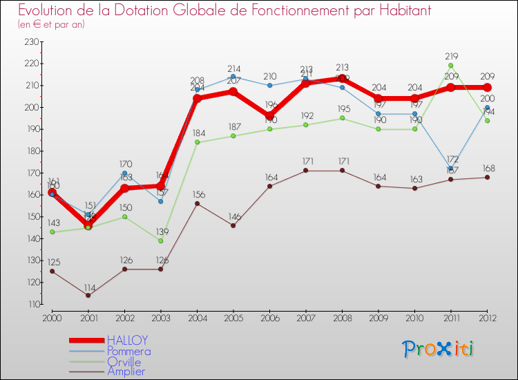 Evolution et montant de la dotation globale de fonctionnement par Habitant pour HALLOY et les communes proches Comparaison des dotations globales de fonctionnement par habitant pour HALLOY et les communes voisines