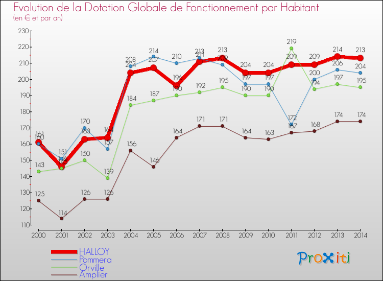 Evolution et montant de la dotation globale de fonctionnement par Habitant pour HALLOY et les communes proches de 2000 à 2014. Comparaison des dotations globales de fonctionnement par habitant pour HALLOY et les communes voisines de 2000 à 2014.