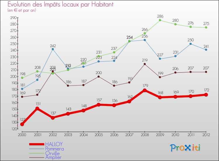 Evolution et montant des impôts locaux par Habitant pour HALLOY et les communes proches Comparaison des impôts locaux par habitant pour HALLOY et les communes voisines