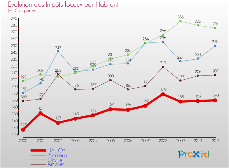 Evolution et montant des impôts locaux par Habitant pour HALLOY et les communes proches Comparaison des impôts locaux par habitant pour HALLOY et les communes voisines