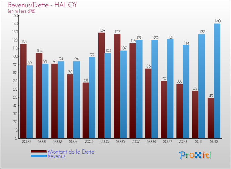 Evolution comparée de la dette et des revenus pour la commune de HALLOY de 2000 à 2012 Comparaison de la dette et des revenus pour HALLOY de 2000 à 2012