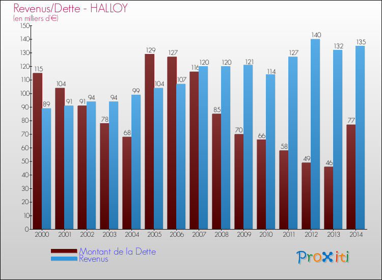 Evolution comparée de la dette et des revenus pour la commune de HALLOY de 2000 à 2014 Comparaison de la dette et des revenus pour HALLOY de 2000 à 2014