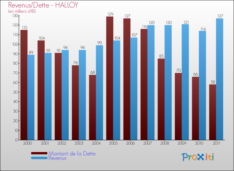 Evolution comparée de la dette et des revenus pour la commune de HALLOY de 2000 à 2011 Comparaison de la dette et des revenus pour HALLOY de 2000 à 2011