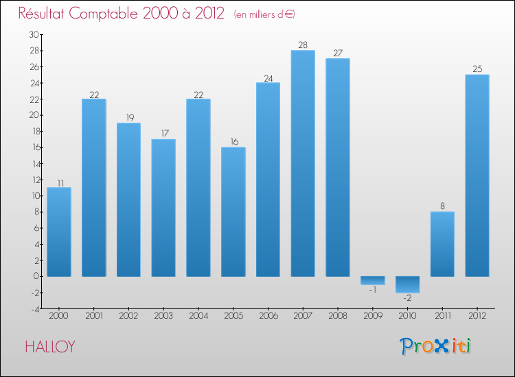 Evolution du résultat comptable pour la commune de HALLOY de 2000 à 2012 Evolution du résultat comptable pour HALLOY de 2000 à 2012