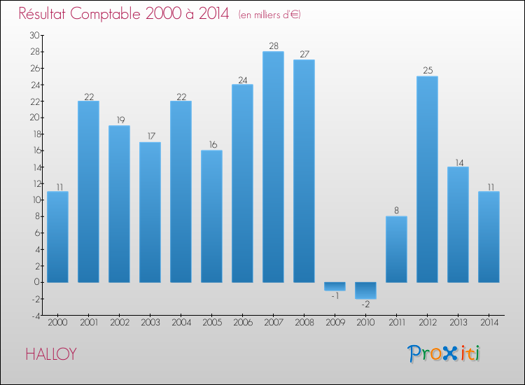 Evolution du résultat comptable pour la commune de HALLOY de 2000 à 2014 Evolution du résultat comptable pour HALLOY de 2000 à 2014