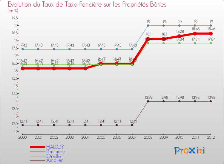 Evolution du taux de la taxe foncière sur le bati pour HALLOY et les communes proches de 2000 à 2012 Comparaison des taux de taxe foncière sur le bati pour HALLOY et les communes voisines de 2000 à 2012
