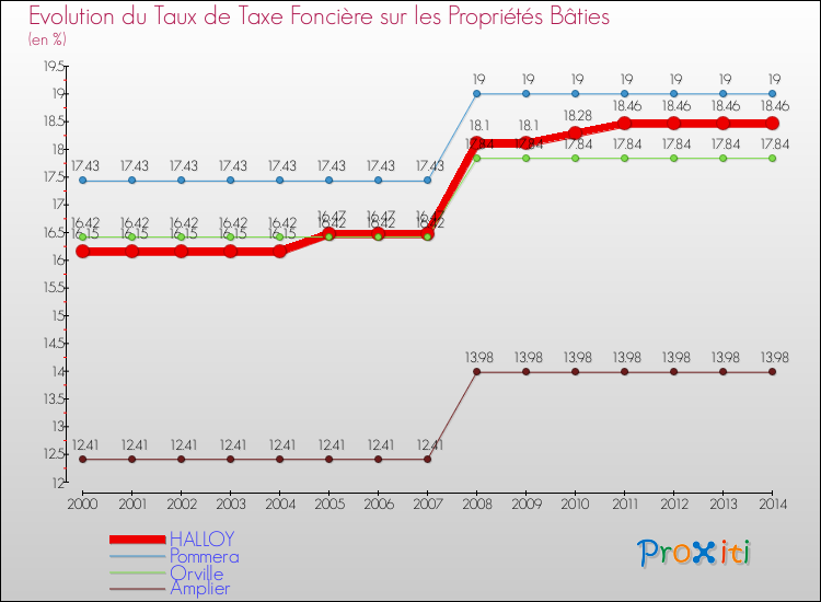 Evolution du taux de la taxe foncière sur le bati pour HALLOY et les communes proches de 2000 à 2014 Comparaison des taux de taxe foncière sur le bati pour HALLOY et les communes voisines de 2000 à 2014