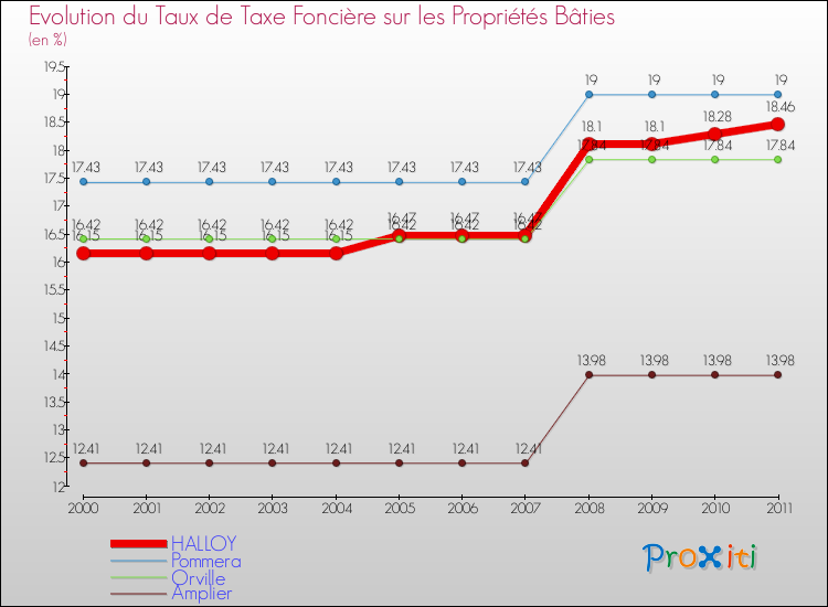 Evolution du taux de la taxe foncière sur le bati pour HALLOY et les communes proches Comparaison des taux de taxe foncière sur le bati pour HALLOY et les communes voisines