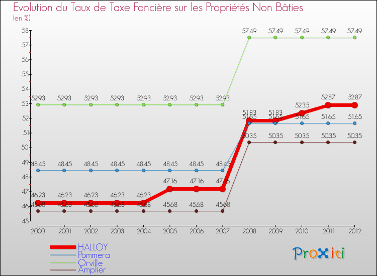 Evolution du taux de la taxe foncière sur les immeubles et terrains non batis pour HALLOY et les communes proches de 2000 à 2012 Comparaison des taux de la taxe foncière sur les immeubles et terrains non batis pour HALLOY et les communes voisines de 2000 à 2012