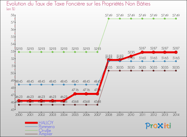 Evolution du taux de la taxe foncière sur les immeubles et terrains non batis pour HALLOY et les communes proches de 2000 à 2014 Comparaison des taux de la taxe foncière sur les immeubles et terrains non batis pour HALLOY et les communes voisines de 2000 à 2014