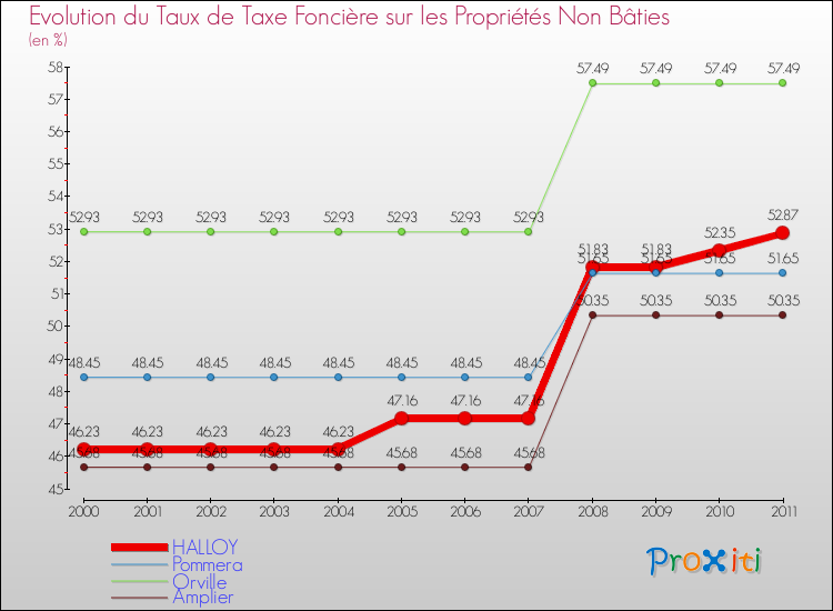 Evolution du taux de la taxe foncière sur les immeubles et terrains non batis pour HALLOY et les communes proches Comparaison des taux de la taxe foncière sur les immeubles et terrains non batis pour HALLOY et les communes voisines