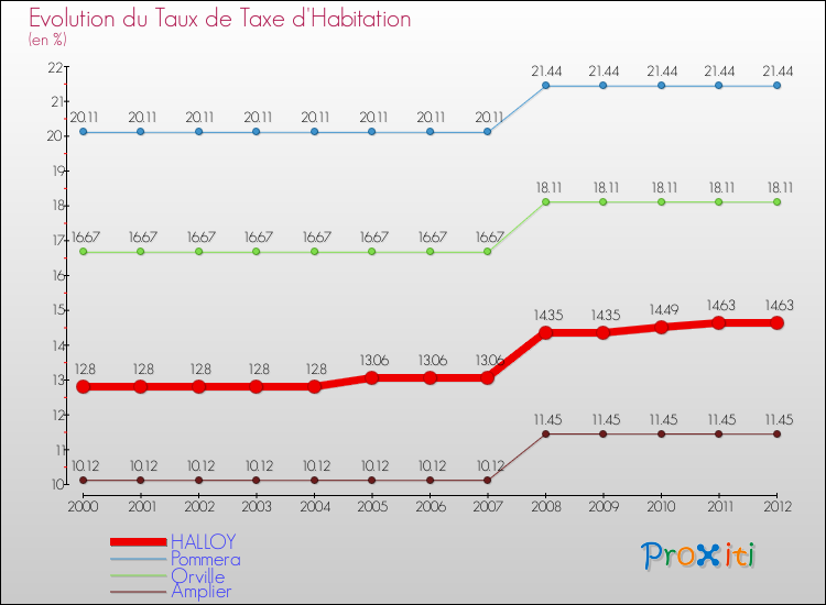 Evolution du taux de la taxe d'habitation pour HALLOY et les communes proches Comparaison des taux de la taxe d'habitation pour HALLOY et les communes voisines