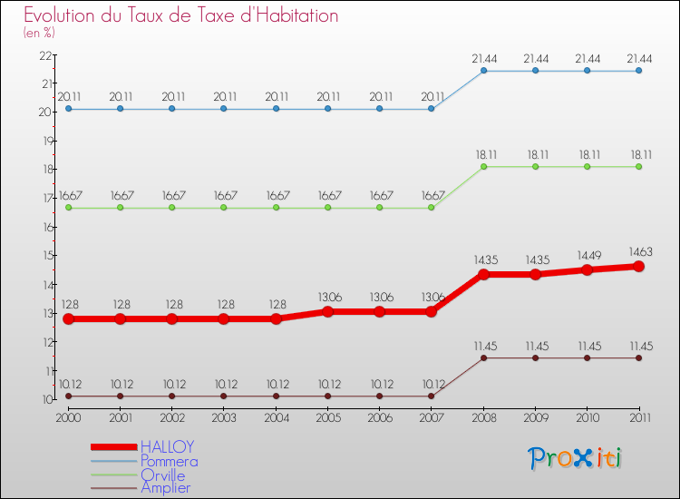 Evolution du taux de la taxe d'habitation pour HALLOY et les communes proches Comparaison des taux de la taxe d'habitation pour HALLOY et les communes voisines