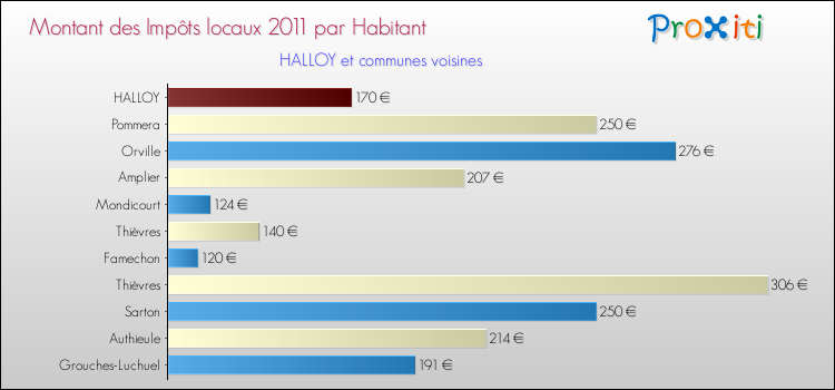 Montant des impôts locaux par Habitant pour HALLOY et les communes proches Comparaison des impôts locaux par habitant pour HALLOY et les communes voisines
