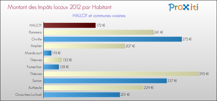 Montant des impôts locaux par Habitant pour HALLOY et les communes proches Comparaison des impôts locaux par habitant pour HALLOY et les communes voisines