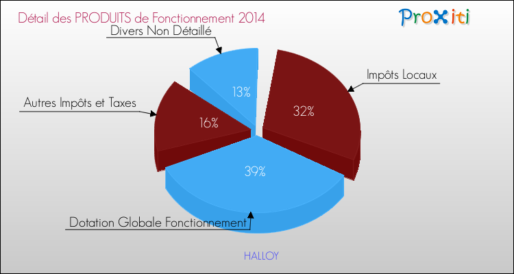 Décomposition du Budget de Fonctionnement 2014 de la commune de HALLOY Budget de Fonctionnement 2014 pour la commune de HALLOY