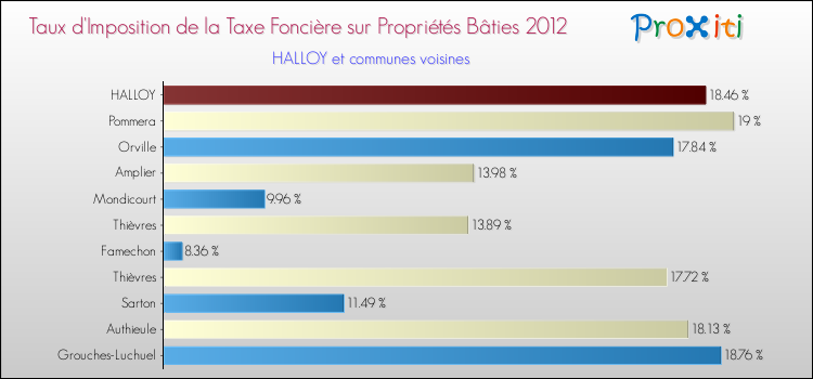 Taux d'imposition de la taxe foncière sur le bati 2012 pour HALLOY et les communes proches Comparaison des taux d'imposition de la taxe foncière sur le bati 2012 pour HALLOY et les communes voisines