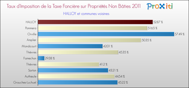 Taux d'imposition de la taxe foncière sur les immeubles et terrains non batis 2011 pour HALLOY et les communes proches Comparaison des taux d'imposition de la taxe foncière sur les immeubles et terrains non batis 2011 pour HALLOY et les communes voisines