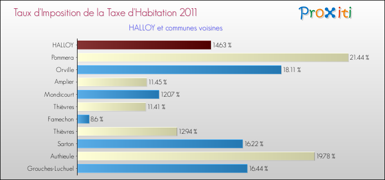Taux d'imposition de la taxe d'habitation 2011 pour HALLOY et les communes proches Comparaison des taux d'imposition de la taxe d'habitation 2011 pour HALLOY et les communes voisines