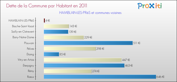 Dette par habitant de la commune en 2011 pour HAMBLAIN-LES-PRéS et les communes proches Comparaison de la dette par habitant de la commune en 2011 pour HAMBLAIN-LES-PRéS et les communes voisines