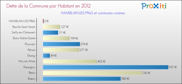 Dette par habitant de la commune en 2012 pour HAMBLAIN-LES-PRéS et les communes proches Comparaison de la dette par habitant de la commune en 2012 pour HAMBLAIN-LES-PRéS et les communes voisines