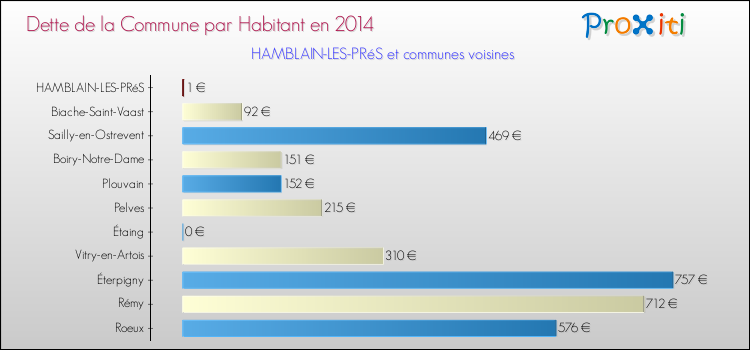 Dette par habitant de la commune en 2014 pour HAMBLAIN-LES-PRéS et les communes proches Comparaison de la dette par habitant de la commune en 2014 pour HAMBLAIN-LES-PRéS et les communes voisines
