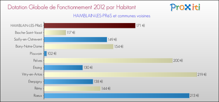Montant des dotations globales de fonctionnement DGF par Habitant pour HAMBLAIN-LES-PRéS et les communes proches Comparaison des des dotations globales de fonctionnement DGF par habitant pour HAMBLAIN-LES-PRéS et les communes voisines
