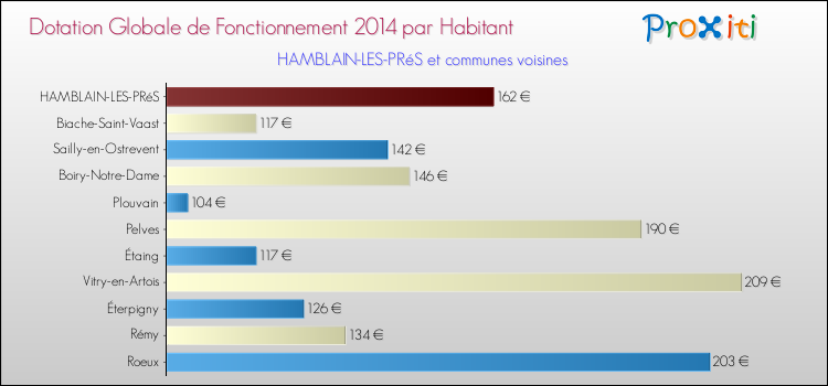 Montant des dotations globales de fonctionnement DGF par Habitant pour HAMBLAIN-LES-PRéS et les communes proches en 2014. Comparaison des des dotations globales de fonctionnement DGF par habitant pour HAMBLAIN-LES-PRéS et les communes voisines en 2014.
