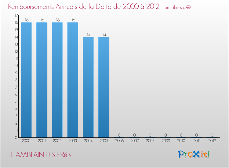 Evolution de l'annuité de la dette pour la commune de HAMBLAIN-LES-PRéS de 2000 à 2012 Annuités de la dette pour HAMBLAIN-LES-PRéS de 2000 à 2012