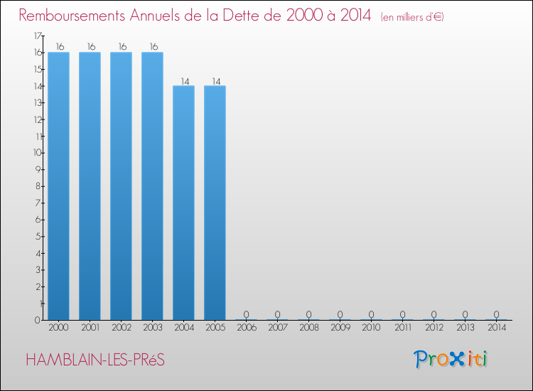 Evolution de l'annuité de la dette pour la commune de HAMBLAIN-LES-PRéS de 2000 à 2014 Annuités de la dette pour HAMBLAIN-LES-PRéS de 2000 à 2014