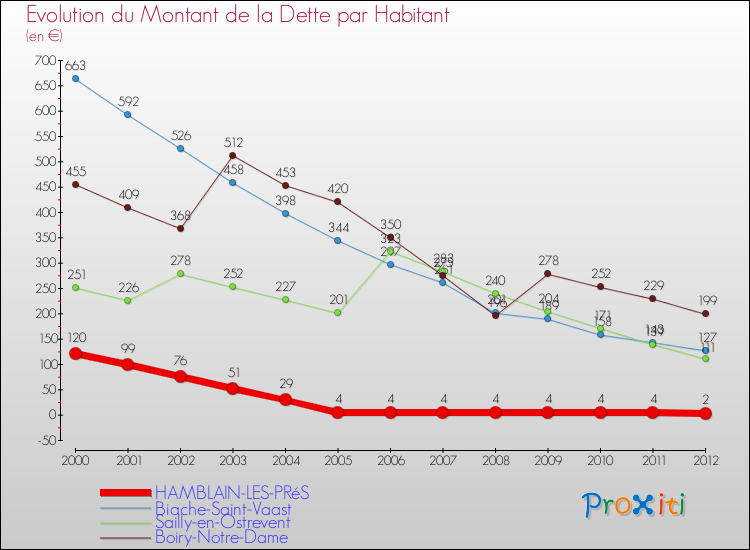 Evolution de la dette par habitant pour la commune de HAMBLAIN-LES-PRéS et les communes proches de 2000 à 2012 Comparaison de la dette par habitant pour HAMBLAIN-LES-PRéS et les communes voisines de 2000 à 2012