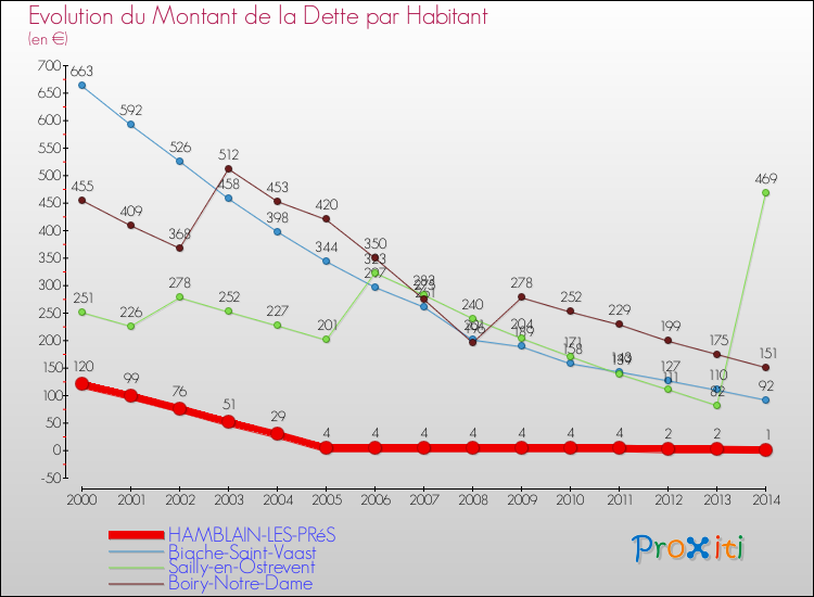 Evolution de la dette par habitant pour la commune de HAMBLAIN-LES-PRéS et les communes proches de 2000 à 2014 Comparaison de la dette par habitant pour HAMBLAIN-LES-PRéS et les communes voisines de 2000 à 2014