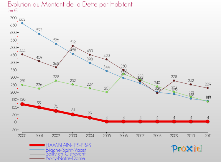 Evolution de la dette par habitant pour la commune de HAMBLAIN-LES-PRéS et les communes proches Comparaison de la dette par habitant pour HAMBLAIN-LES-PRéS et les communes voisines