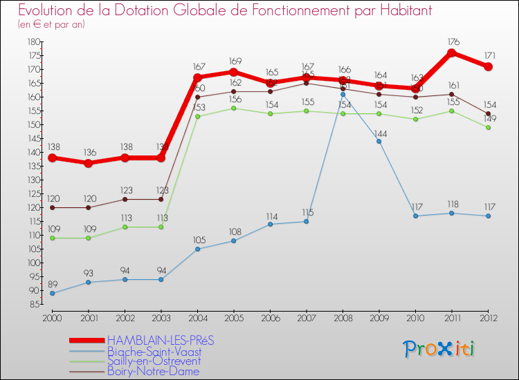Evolution et montant de la dotation globale de fonctionnement par Habitant pour HAMBLAIN-LES-PRéS et les communes proches Comparaison des dotations globales de fonctionnement par habitant pour HAMBLAIN-LES-PRéS et les communes voisines