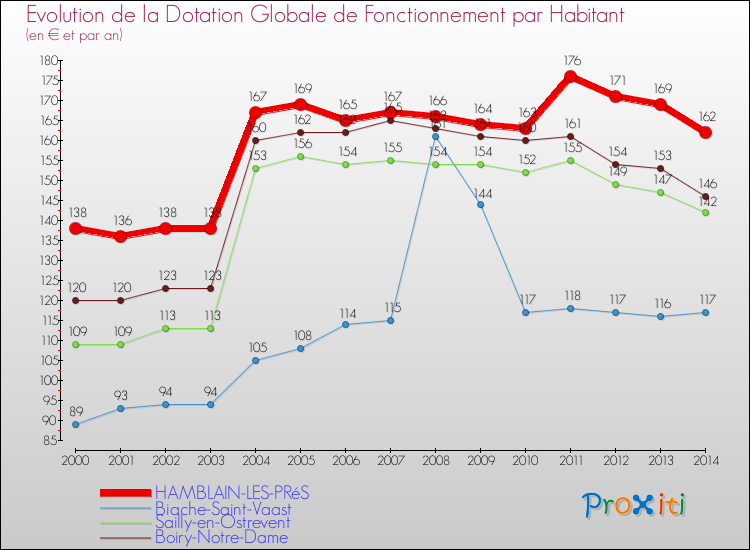 Evolution et montant de la dotation globale de fonctionnement par Habitant pour HAMBLAIN-LES-PRéS et les communes proches de 2000 à 2014. Comparaison des dotations globales de fonctionnement par habitant pour HAMBLAIN-LES-PRéS et les communes voisines de 2000 à 2014.
