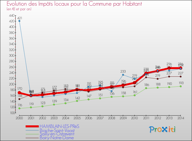 Evolution et montant des impôts locaux par Habitant pour HAMBLAIN-LES-PRéS et les communes proches de 2000 à 2014 Comparaison des impôts locaux par habitant pour HAMBLAIN-LES-PRéS et les communes voisines de 2000 à 2014