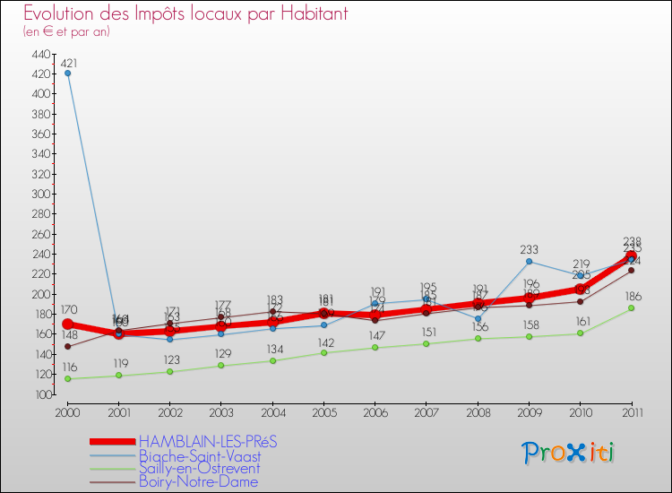 Evolution et montant des impôts locaux par Habitant pour HAMBLAIN-LES-PRéS et les communes proches Comparaison des impôts locaux par habitant pour HAMBLAIN-LES-PRéS et les communes voisines