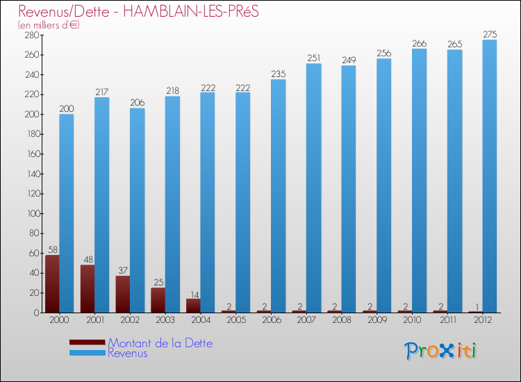 Evolution comparée de la dette et des revenus pour la commune de HAMBLAIN-LES-PRéS de 2000 à 2012 Comparaison de la dette et des revenus pour HAMBLAIN-LES-PRéS de 2000 à 2012