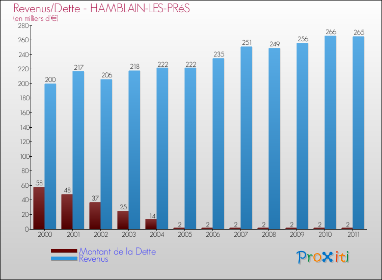 Evolution comparée de la dette et des revenus pour la commune de HAMBLAIN-LES-PRéS de 2000 à 2011 Comparaison de la dette et des revenus pour HAMBLAIN-LES-PRéS de 2000 à 2011