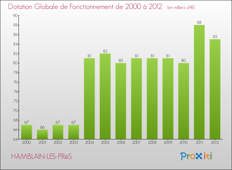 Evolution du montant de la Dotation Globale de Fonctionnement pour la commune de HAMBLAIN-LES-PRéS de 2000 à 2012 Evolution du montant de la Dotation Globale de Fonctionnement pour HAMBLAIN-LES-PRéS de 2000 à 2012