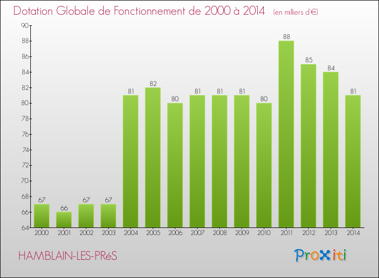 Evolution du montant de la Dotation Globale de Fonctionnement pour la commune de HAMBLAIN-LES-PRéS de 2000 à 2014 Evolution du montant de la Dotation Globale de Fonctionnement pour HAMBLAIN-LES-PRéS de 2000 à 2014