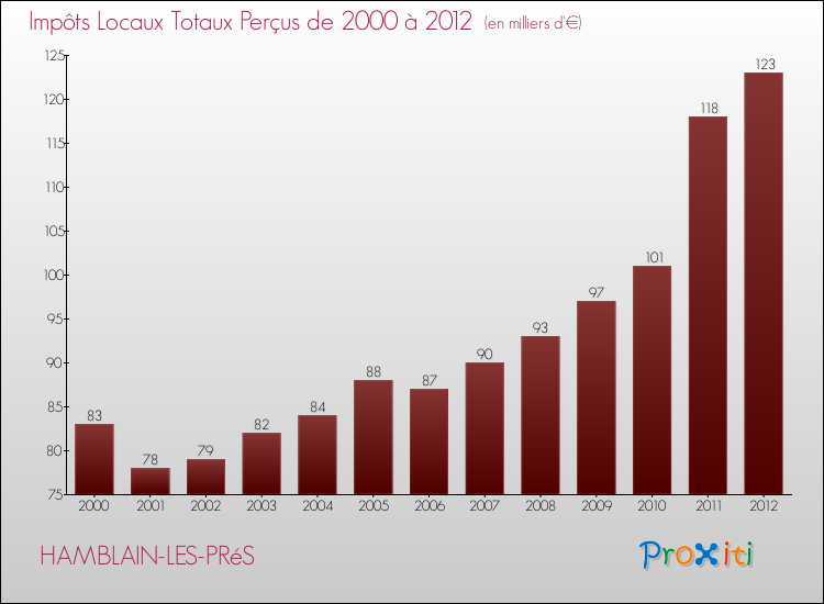 Evolution des Impôts Locaux pour la commune de HAMBLAIN-LES-PRéS de 2000 à 2012 Evolution des Impôts Locaux pour HAMBLAIN-LES-PRéS de 2000 à 2012
