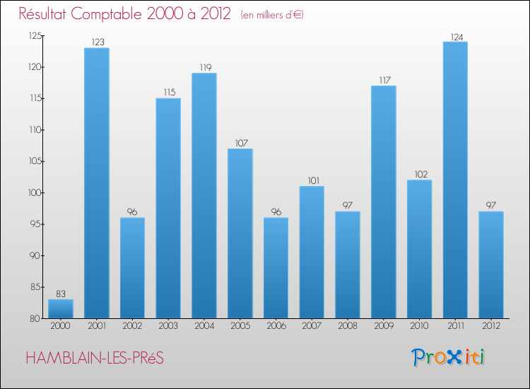 Evolution du résultat comptable pour la commune de HAMBLAIN-LES-PRéS de 2000 à 2012 Evolution du résultat comptable pour HAMBLAIN-LES-PRéS de 2000 à 2012